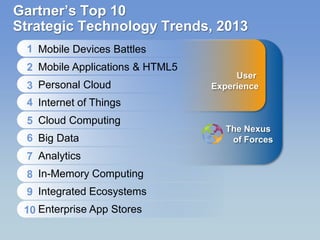 The Nexus
of Forces
Gartner’s Top 10
Strategic Technology Trends, 2013
1
2
3
4
5
6
7
8
9
10
Mobile Devices Battles
Mobile Applications & HTML5
Personal Cloud
Internet of Things
Cloud Computing
Big Data
Analytics
In-Memory Computing
Integrated Ecosystems
Enterprise App Stores
User
Experience
 