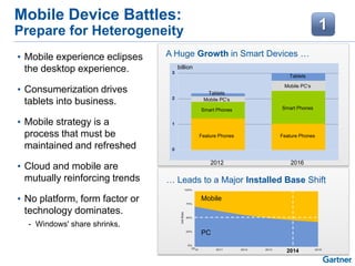 Mobile Device Battles:
Prepare for Heterogeneity
• Mobile experience eclipses
the desktop experience.
• Consumerization drives
tablets into business.
• Mobile strategy is a
process that must be
maintained and refreshed
• Cloud and mobile are
mutually reinforcing trends
• No platform, form factor or
technology dominates.
- Windows' share shrinks.
A Huge Growth in Smart Devices …
… Leads to a Major Installed Base Shift
billion
2012 2016
Feature Phones
Smart Phones
Mobile PC’s
Tablets
Feature Phones
Smart Phones
Mobile PC’s
Tablets
PC
Mobile
2014
 