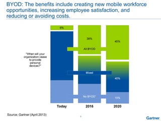 5
BYOD: The benefits include creating new mobile workforce
opportunities, increasing employee satisfaction, and
reducing or avoiding costs.
Source: Gartner (April 2013)
 