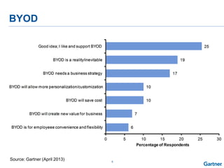 6
BYOD
Source: Gartner (April 2013)
 