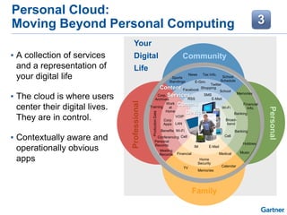 Personal Cloud:
Moving Beyond Personal Computing
• A collection of services
and a representation of
your digital life
• The cloud is where users
center their digital lives.
They are in control.
• Contextually aware and
operationally obvious
apps
Personal
Professional
Community
Family
School
Schedule
Tax Info.News
Sports
Standings E-Gov.
Shopping
School
E-MailRSS
Memories
Music
Hobbies
Financial
Info.
Banking
Banking
Broad-
band
Cell
Wi-Fi
TV Calendar
Memories
MedicalFinancial
Home
Security
IM E-Mail
Personal
Records
Corp.
Archives
Training
ProductionData
Meeting
Records
Work
at
Home
Corp
Apps
Benefits
Conferencing
VOIP
LAN
Wi-Fi
Cell
Facebook
Twitter
SMS
Content
Services
Comms
Devices
Your
Digital
Life
 