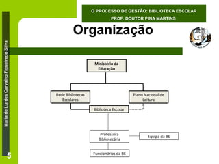 O PROCESSO DE GESTÃO: BIBLIOTECA ESCOLAR
PROF. DOUTOR PINA MARTINS

Maria de Lurdes Carvalho Figueiredo Silva

Organização
Ministério da
Educação

Rede Bibliotecas
Escolares

Plano Nacional de
Leitura
Biblioteca Escolar

Professora
Bibliotecária

5

Funcionárias da BE

Equipa da BE

 