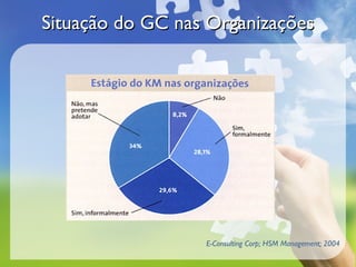 Situação do GC nas Organizações




                  E-Consulting Corp; HSM Management; 2004
 