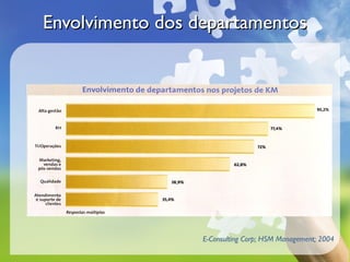 Envolvimento dos departamentos




                  E-Consulting Corp; HSM Management; 2004
 