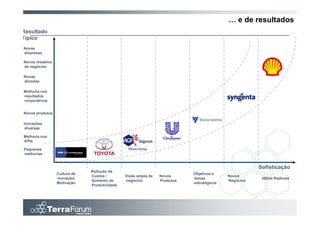 … e de resultados
Resultado
Típico
Novas
empresas

Novos modelos
de negócios

Novas
divisões

Melhoria nos
resultados
corporativos


Novos produtos

Inovações
 diversas

Melhoria nos
KPIs

Pequenas
melhorias


                                                                                                    Sofisticação
                              Redução de
                 Cultura de                                               Objetivos e
                              Custos /        Visão ampla de   Novos                     Novos
                 inovação/                                                temas                      Idéias Radicais
                              Aumento de      negócios         Produtos                  Negócios
                 Motivação                                                estratégicos
                              Produtividade
 