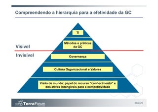 Compreendendo a hierarquia para a efetividade da GC



                                    TI


                           Métodos e práticas
Visível                         da GC

Invisível                      Governança



                     Cultura Organizacional e Valores



            Visão de mundo: papel do recurso “conhecimento” e
                dos ativos intangíveis para a competitividade




                                                                Slide 25
 