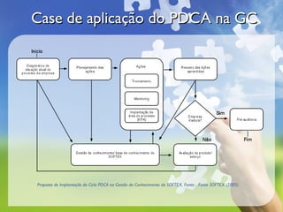 Case de aplicação do PDCA na GCCase de aplicação do PDCA na GC
Proposta de Implantação do Ciclo PDCA na Gestão do Conhecimento da SOFTEX. Fonte: . Fonte SOFTEX (2005)
 