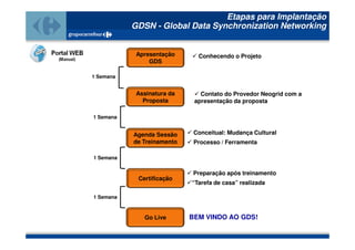 Etapas para Implantação
           GDSN - Global Data Synchronization Networking


            Apresentação      Conhecendo o Projeto
                GDS

1 Semana


            Assinatura da      Contato do Provedor Neogrid com a
              Proposta       apresentação da proposta

1 Semana


           Agenda Sessão     Conceitual: Mudança Cultural
           de Treinamento    Processo / Ferramenta

1 Semana


                             Preparação após treinamento
            Certificação
                            “Tarefa de casa” realizada

1 Semana



              Go Live       BEM VINDO AO GDS!
 