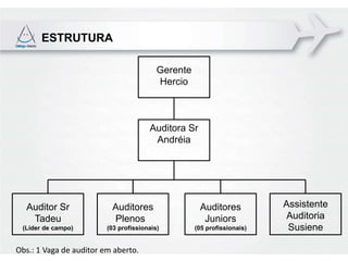 ESTRUTURA

                                          Gerente
                                          Hercio



                                       Auditora Sr
                                        Andréia




  Auditor Sr              Auditores                  Auditores           Assistente
   Tadeu                  Plenos                      Juniors             Auditoria
 (Líder de campo)        (03 profissionais)         (05 profissionais)    Susiene

Obs.: 1 Vaga de auditor em aberto.
 