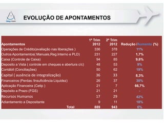 EVOLUÇÃO DE APONTAMENTOS


                                                         1º Trim   2º Trim
Apontamentos                                               2012      2012    Redução /Aumento (%)
Operações de Crédito(avaliação nas liberações )              336       378           11%
Outros Apontamentos( Manuais,Reg.Interno e PLD)              231       227          1,7%
Caixa (Controle de Caixa)                                     94        85          9,6%
Deposito a Vista ( controle em cheques e abertura c/c)        48        53            9%
Contábil (Conciliações)                                       50        62           19%
Capital ( ausência de integralização)                        36        33            8,3%
Financeiros (Perdas /Insuficiência Liquidez)                 26        37            30%
Aplicação Financeira (Cetip )                                21         7           66,7%
Depósito a Prazo (FGS)                                       21        21              -
Recursos Humanos                                             17        29            42%
Adiantamento a Depositante                                    9        11            18%
                                           Total            889       943            6%
 