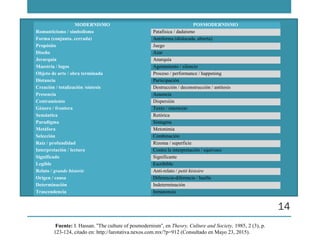 14
MODERNISMO POSMODERNISMO
Romanticismo / simbolismo Patafísica / dadaísmo
Forma (conjunta, cerrada) Antiforma (dislocada, abierta)
Propósito Juego
Diseño Azar
Jerarquía Anarquía
Maestría / logos Agotamiento / silencio
Objeto de arte / obra terminada Proceso / performance / happening
Distancia Participación
Creación / totalización /síntesis Destrucción / deconstrucción / antítesis
Presencia Ausencia
Centramiento Dispersión
Género / frontera Texto / intertexto
Semántica Retórica
Paradigma Sintagma
Metáfora Metonimia
Selección Combinación
Raíz / profundidad Rizoma / superficie
Interpretación / lectura Contra la interpretación / equívoco
Significado Significante
Legible Escribible
Relato / grande historie Anti-relato / petit histoire
Origen / causa Diferencia-diferencia / huella
Determinación Indeterminación
Trascendencia Inmanencia
Fuente: I. Hassan. “The culture of posmodernism“, en Theory, Culture and Society, 1985, 2 (3), p.
123-124, citado en: http://larotativa.nexos.com.mx/?p=912 (Consultado en Mayo 23, 2015).
 
