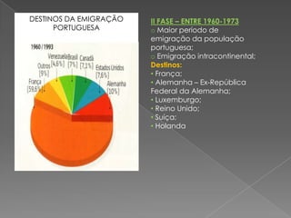 DESTINOS DA EMIGRAÇÃO   II FASE – ENTRE 1960-1973
      PORTUGUESA        o Maior período de
                        emigração da população
                        portuguesa;
                        o Emigração intracontinental;
                        Destinos:
                        • França;
                        • Alemanha – Ex-República
                        Federal da Alemanha;
                        • Luxemburgo;
                        • Reino Unido;
                        • Suíça;
                        • Holanda
 