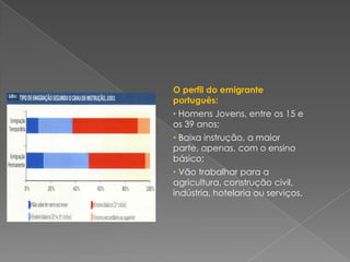 O perfil do emigrante
português:
• Homens Jovens, entre os 15 e
os 39 anos;
• Baixa instrução, a maior
parte, apenas, com o ensino
básico;
• Vão trabalhar para a
agricultura, construção civil,
indústria, hotelaria ou serviços.
 