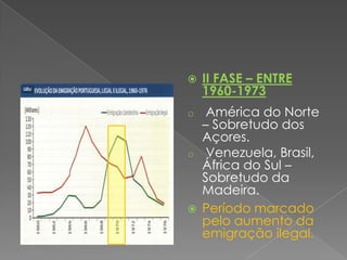    II FASE – ENTRE
    1960-1973
o  América do Norte
  – Sobretudo dos
  Açores.
o Venezuela, Brasil,
  África do Sul –
  Sobretudo da
  Madeira.
 Período marcado
  pelo aumento da
  emigração ilegal.
 