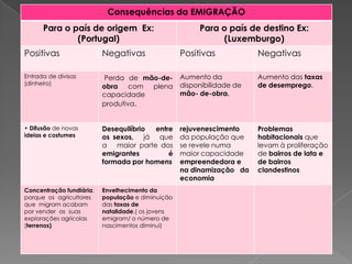Consequências da EMIGRAÇÃO
      Para o país de origem Ex:                         Para o país de destino Ex:
              (Portugal)                                     (Luxemburgo)
Positivas                 Negativas                Positivas            Negativas

Entrada de divisas        Perda de mão-de-         Aumento da           Aumento das taxas
(dinheiro)                                         disponibilidade de   de desemprego.
                          obra com plena
                          capacidade               mão- de-obra.
                          produtiva.


• Difusão de novas        Desequilíbrio entre      rejuvenescimento     Problemas
ideias e costumes         os sexos, já que         da população que     habitacionais que
                          a maior parte dos        se revele numa       levam à proliferação
                          emigrantes        é      maior capacidade     de bairros de lata e
                          formada por homens       empreendedora e      de bairros
                                                   na dinamização da    clandestinos
                                                   economia
Concentração fundiária,   Envelhecimento da
porque os agricultores    população e diminuição
que migram acabam         das taxas de
por vender as suas        natalidade.( os jovens
explorações agrícolas     emigram/ o número de
(terrenos)                nascimentos diminui)
 