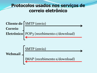 Protocolos usados nos serviços de
           correio eletrônico

Cliente de SMTP (envio)
Correio
Eletrônico POP3 (recebimento c/download)



           SMTP (envio)
Webmail
           IMAP (recebimento s/download)
 