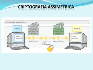 CRIPTOGRAFIA ASSIMÉTRICA
 