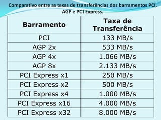 Taxa de
 Barramento
                  Transferência
      PCI            133 MB/s
     AGP 2x          533 MB/s
     AGP 4x         1.066 MB/s
     AGP 8x         2.133 MB/s
 PCI Express x1      250 MB/s
 PCI Express x2      500 MB/s
 PCI Express x4     1.000 MB/s
PCI Express x16     4.000 MB/s
PCI Express x32     8.000 MB/s
 