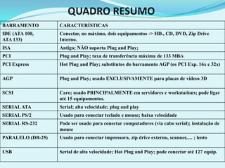 BARRAMENTO         CARACTERÍSTICAS
IDE (ATA 100,      Conectar, no máximo, dois equipamentos -> HD., CD, DVD, Zip Drive
ATA 133)           Interno.
ISA                Antigo; NÃO suporta Plug and Play;
PCI                Plug and Play; taxa de transferência máxima de 133 MB/s
PCI Express        Hot Plug and Play; substitutos do barramento AGP (os PCI Exp. 16x e 32x)

AGP                Plug and Play; usado EXCLUSIVAMENTE para placas de vídeos 3D

SCSI               Caro; usado PRINCIPALMENTE em servidores e workstations; pode ligar
                   até 15 equipamentos.
SERIAL ATA         Serial; alta velocidade; plug and play
SERIAL PS/2        Usado para conectar teclado e mouse; baixa velocidade
SERIAL RS-232      Pode ser usado para conectar computadores (via cabo serial); instalação de
                   mouse
PARALELO (DB-25)   Usado para conectar impressora, zip drive externo, scanner,.... ; lento

USB                Serial de alta velocidade; Hot Plug and Play; pode conectar até 127 equip.
 