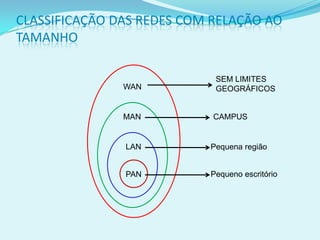 CLASSIFICAÇÃO DAS REDES COM RELAÇÃO AO
TAMANHO

                            SEM LIMITES
               WAN          GEOGRÁFICOS


               MAN          CAMPUS


               LAN         Pequena região


               PAN         Pequeno escritório
 