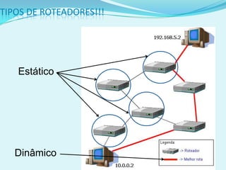 TIPOS DE ROTEADORES!!!




   Estático




   Dinâmico
 