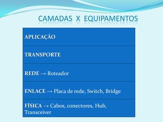 CAMADAS X EQUIPAMENTOS

APLICAÇÃO


TRANSPORTE


REDE → Roteador


ENLACE → Placa de rede, Switch, Bridge

FÍSICA → Cabos, conectores, Hub,
Transceiver
 