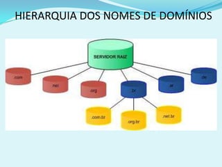 HIERARQUIA DOS NOMES DE DOMÍNIOS
 