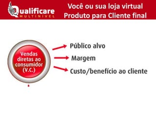 Você ou sua loja virtual
Produto para Cliente final
 