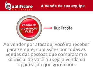 A Venda da sua equipe
Ao vender por atacado, você ira receber
para sempre, comissões por todas as
vendas das pessoas que compraram o
kit inicial de você ou seja a venda da
organização que você criou.
 