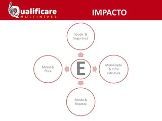 IMPACTO
E
Saúde &
Segurança
Mobilidade
& Infra
estrutura
Renda &
Riqueza
Moral &
Ética
 