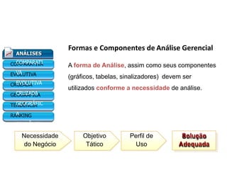 ANÁLISES
COMPARATI
VA
EVOLUTIVA
CRUZADA
GEOGRÁFIC
A
TENDÊNCIA
RANKING
Formas e Componentes de Análise Gerencial
A forma de Análise, assim como seus componentes
(gráficos, tabelas, sinalizadores) devem ser
utilizados conforme a necessidade de análise.
Necessidade
do Negócio
Objetivo
Tático
Perfil de
Uso
Solução
Adequada
Painel Gerencial
 