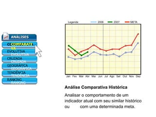 ANÁLISES
COMPARATI
VA
EVOLUTIVA
CRUZADA
GEOGRÁFICA
TENDÊNCIA
RANKING
Jan Fev Mar Abr Mai Jun Jul Ago Set Out Nov Dez
Legenda: 2006 2007 META
Análise Comparativa Histórica
Analisar o comportamento de um
indicador atual com seu similar histórico
ou com uma determinada meta.
Painel Gerencial
 