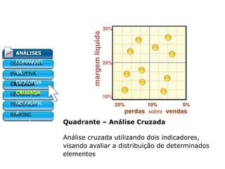 ANÁLISES
COMPARATI
VA
EVOLUTIVA
CRUZADA
GEOGRÁFIC
A
TENDÊNCIA
RANKING
margem
líquida 10%
20%
20% 10% 0%
perdas sobre vendas
Quadrante – Análise Cruzada
Análise cruzada utilizando dois indicadores,
visando avaliar a distribuição de determinados
elementos
Painel Gerencial
30%
 
