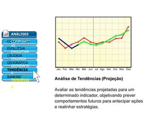 Jan Fev Mar Abr Mai Jun Jul Ago Set Out Nov Dez
ANÁLISES
COMPARATI
VA
EVOLUTIVA
CRUZADA
GEOGRÁFIC
A
TENDÊNCI
A
RANKING
Análise de Tendências (Projeção)
Avaliar as tendências projetadas para um
determinado indicador, objetivando prever
comportamentos futuros para antecipar ações
e realinhar estratégias.
Painel Gerencial
 