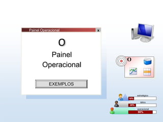 O
Painel Operacional x
O
Painel
Operacional
EXEMPLOS
estratégico
10%
tático
20%
operacional
90%
 
