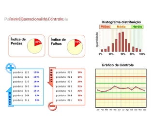 Vilões Média Heróis
quantidade
0% 20% 50% 80% 100%
Histograma distribuição
Jan Fev Mar Abr Mai Jun Jul Ago Set Out Nov Dez
Gráfico de Controle
Índice de
Perdas
Índice de
Falhas
Painel Operacional de Controle
Painel Gerencial
 