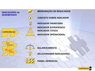 INDICADOR ESTRATÉGICO
INDICADOR TÁTICO
INDICADOR OPERACIONAL
INDICADORES de
DESEMPENHO
INDICADOR FINANCEIRO
MENSURAÇÃO DE RESULTADOS
CONCEITO SOBRE INDICADOR
BALANCEAMENTO
SELECIONANDO INDICADORES
PAINEL GERENCIAL
AGENDA
 