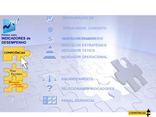 Palestra sobre
INDICADORES de
DESEMPENHO
INDICADOR ESTRATÉGICO
INDICADOR TÁTICO
INDICADOR OPERACIONAL
INDICADOR FINANCEIRO
BALANCEAMENTO
SELECIONANDO INDICADORES
PAINEL GERENCIAL
AGENDA
MENSURAÇÃO DE
RESULTADOS CONCEITO
SOBRE INDICADOR
 