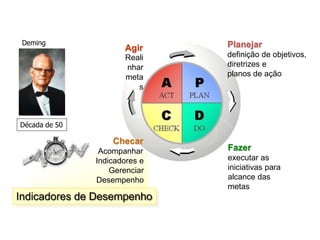 Planejar
definição de objetivos,
diretrizes e
planos de ação
Fazer
executar as
iniciativas para
alcance das
metas
Checar
Acompanhar
Indicadores e
Gerenciar
Desempenho
Agir
Reali
nhar
meta
s
Indicadores de Desempenho
Deming
Década de 50
Mensuração de Resultados
 