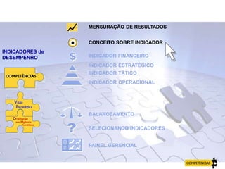 INDICADORES de
DESEMPENHO
INDICADOR ESTRATÉGICO
INDICADOR TÁTICO
INDICADOR OPERACIONAL
INDICADOR FINANCEIRO
BALANCEAMENTO
SELECIONANDO INDICADORES
PAINEL GERENCIAL
MENSURAÇÃO DE RESULTADOS
CONCEITO SOBRE INDICADOR
AGENDA
 