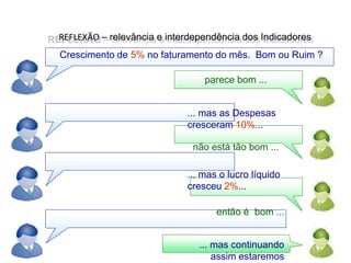 parece bom ...
... mas as Despesas
cresceram 10%...
não está tão bom ...
... mas o lucro líquido
cresceu 2%...
então é bom ...
... mas continuando
assim estaremos
REFLEXÃO – relevância e interdependência dos Indicadores
Crescimento de 5% no faturamento do mês. Bom ou Ruim ?
Conceito sobre Indicadores
 