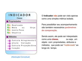 I N D I C A D O R
Classe
Propriedades
R e a l i z a d o
M e t a o u O r ç a
m e n t o P e s o
O b j e t i v o
Métodos
C a l c u l a A t i n g i m e n t o C
a l c u l a V a r i a ç ã o
C a l c u l a P r o j e ç ã o S i n a
l i z a ç ã o
O Indicador não pode ser visto apenas
como uma simples métrica isolada.
Para possibilitar seu acompanhamento
são também necessários parâmetros
de comparação.
Sendo assim, ele pode ser interpretado
como uma classe, ou seja, um
objeto com: propriedades, atributos e
métodos, que pode ser “instânciado” ao
longo do tempo.
(Abstração Conceitual)
Conceito sobre Indicadores
 