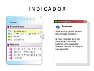 I N D I C A D O R
Classe
Propriedades
Métodos
C a l c u l a A t i n g i m e n t o C
a l c u l a V a r i a ç ã o
C a l c u l a P r o j e ç ã o S i n a
l i z a ç ã o
Propriedades x
Realizado
Valor real ocorrido para um
determinado Indicador.
O valor realizado deve ser
armazenado de forma
histórica para possibilitar
diversos cálculos de variação
e de projeção.
R e a l i z a d o
M e t a o u O r ç a m e n t o
P e s o
O b j e t i v o
Conceito sobre Indicadores
 