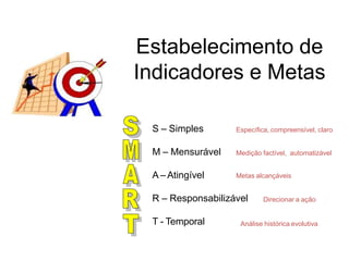 S – Simples
M – Mensurável
A – Atingível
R – Responsabilizável
T - Temporal
Estabelecimento de
Indicadores e Metas
Específica, compreensível, claro
Medição factível, automatizável
Metas alcançáveis
Direcionar a ação
Análise histórica evolutiva
Conceito sobre Indicadores
 