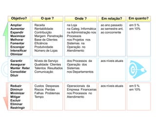 Objetivo? O que ? Em quanto?
Ampliar
Aumentar
Expandir
Maximizar
Melhorar
Fomentar
Encorajar
Intensificar
Otimizar
Receita
Rentabilidade
Contribuição
Margem Penetração
Base de Clientes
Eficiência
Produtividade
Número de Lojas
na Loja
na Categ. Informática
na Administração nos
Processos
nos Projetos nos
Sistemas na
Operação no
Atendimento
ao ano passado
ao semestre ant.
ao concorrente
em 5 %
em 10%
Conceito sobre Indicadores
Onde ? Em relação?
Garantir
Assegurar
Manter Reter
Consolidar
Diluir
Níveis de Serviço
Qualidade Clientes
Talentos Resultados
Comunicação
dos Processos da
Operação dos
Sistemas
nos Departamentos
aos níveis atuais
Reduzir
Diminuir
Minimizar
Mitigar
Excluir
Eliminar
Restringir
Custos Despesas
Riscos Perdas
Falhas Problemas
Tempo
Operacionais da
Empresa Financeiras
nos Processos no
Atendimento
aos níveis atuais em 5 %
em 10%
 