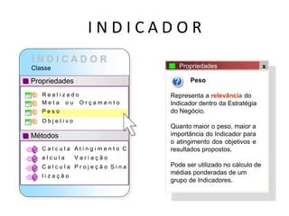 I N D I C A D O R
Classe
Propriedades
Métodos
C a l c u l a A t i n g i m e n t o C
a l c u l a V a r i a ç ã o
C a l c u l a P r o j e ç ã o S i n a
l i z a ç ã o
Propriedades x
Peso
Representa a relevância do
Indicador dentro da Estratégia
do Negócio.
Quanto maior o peso, maior a
importância do Indicador para
o atingimento dos objetivos e
resultados propostos.
Pode ser utilizado no cálculo de
médias ponderadas de um
grupo de Indicadores.
R e a l i z a d o
M e t a o u O r ç a m e n t o
P e s o
O b j e t i v o
Conceito sobre Indicadores
 