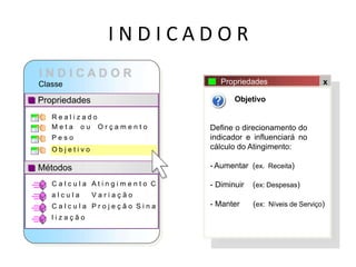 I N D I C A D O R
Classe
Propriedades
Métodos
C a l c u l a A t i n g i m e n t o C
a l c u l a V a r i a ç ã o
C a l c u l a P r o j e ç ã o S i n a
l i z a ç ã o
Propriedades x
Objetivo
Define o direcionamento do
indicador e influenciará no
cálculo do Atingimento:
- Aumentar (ex. Receita)
- Diminuir (ex: Despesas)
- Manter (ex: Níveis de Serviço)
R e a l i z a d o
M e t a o u O r ç a m e n t o
P e s o
O b j e t i v o
Conceito sobre Indicadores
 