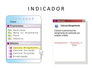 I N D I C A D O R
Classe
Propriedades
Métodos
R e a l i z a d o
M e t a o u O r ç a m e n t o
P e s o
O b j e t i v o
Métodos x
Calcula Atingimento
Calcula o percentual de
atingimento do realizado em
relação a Meta.
%Atingimento = Realizado %
Meta
C a l c u l a A t i n g i m e n t o
C a l c u l a
C a l c u l a
V a r i a ç ã o
P r o j e ç ã o
S i n a l i z a ç ã o
Conceito sobre Indicadores
 