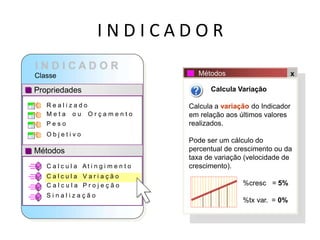I N D I C A D O R
Classe
Propriedades
Métodos
R e a l i z a d o
M e t a o u O r ç a m e n t o
P e s o
O b j e t i v o
Métodos x
Calcula Variação
Calcula a variação do Indicador
em relação aos últimos valores
realizados.
Pode ser um cálculo do
percentual de crescimento ou da
taxa de variação (velocidade de
crescimento).
%cresc = 5%
%tx var. = 0%
C a l c u l a A t i n g i m e n t o
C a l c u l a V a r i a ç ã o
C a l c u l a P r o j e ç ã o
S i n a l i z a ç ã o
Conceito sobre Indicadores
 