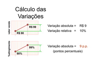 R$ 90
R$ 99 Variação absoluta = R$ 9
Variação relativa = 10%
90%
99% Variação absoluta = 9 p.p.
(pontos percentuais)
valor
venda
%atingimento
Cálculo das
Variações
Conceito sobre Indicadores
 